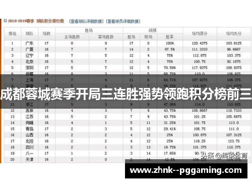 成都蓉城赛季开局三连胜强势领跑积分榜前三 成都蓉城赛季开局三连胜强势领跑积分榜前三